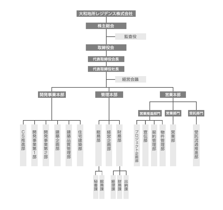 組織図のイメージ