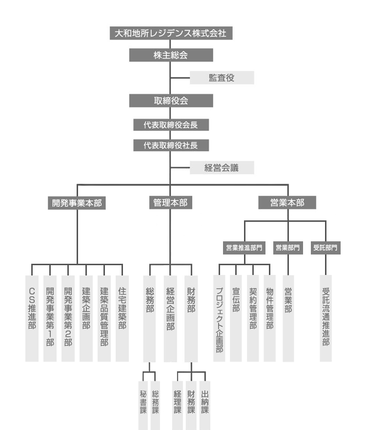 組織図のイメージ
