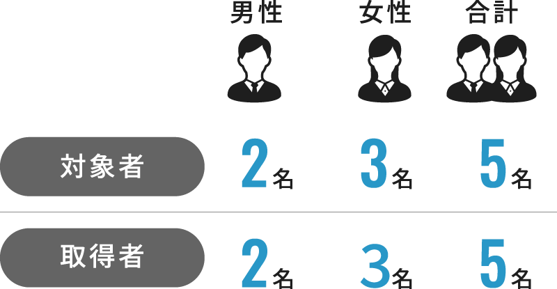 前年度の
育児休業対象者数・取得者数（男女別）