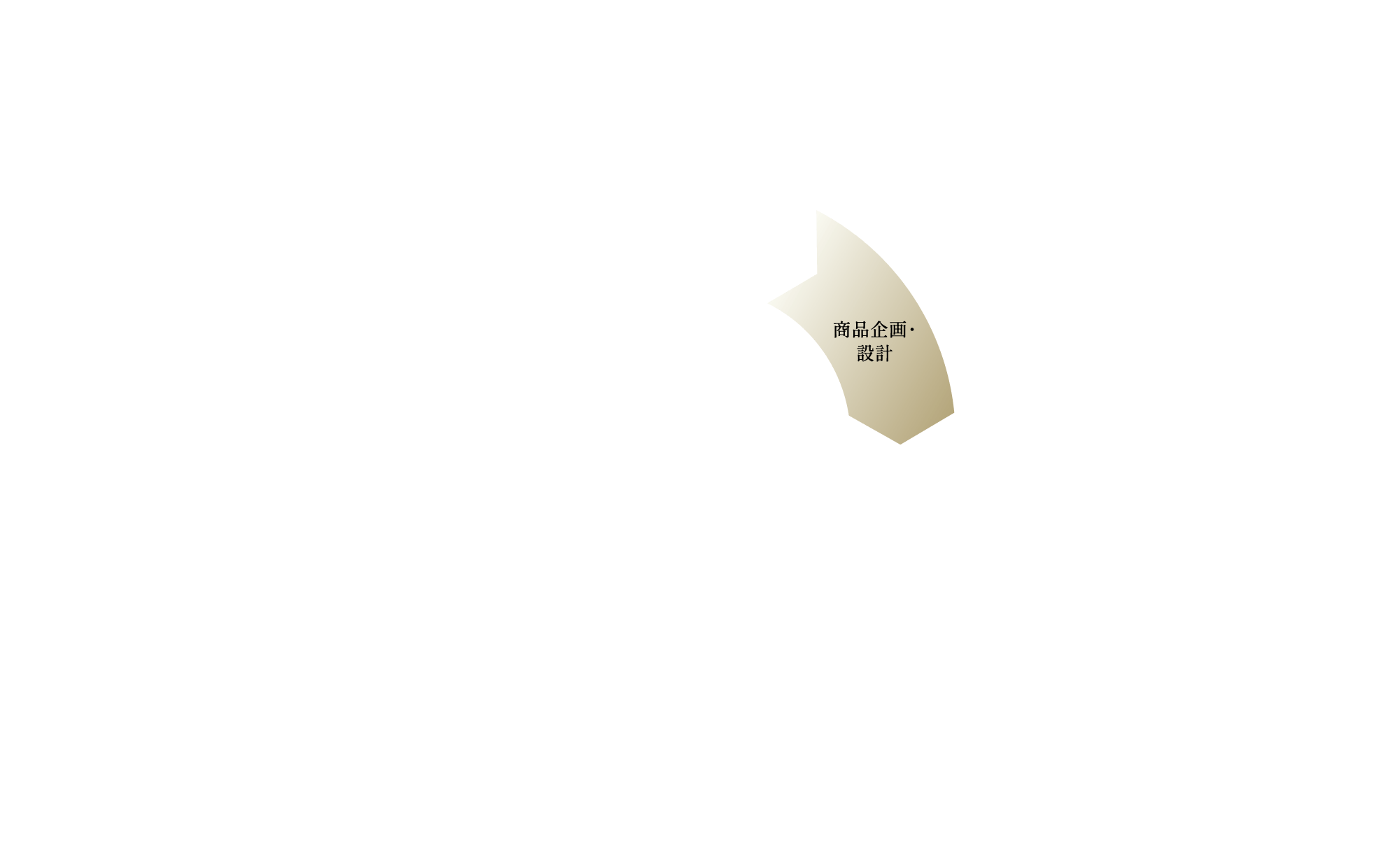 商品企画・
設計