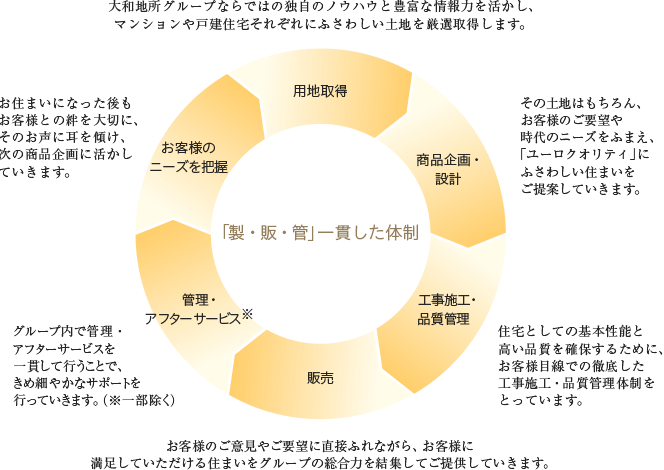 「製・販・管」の一貫した体制